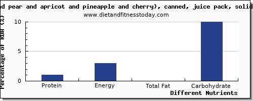 chart to show highest protein in fruit salad per 100g